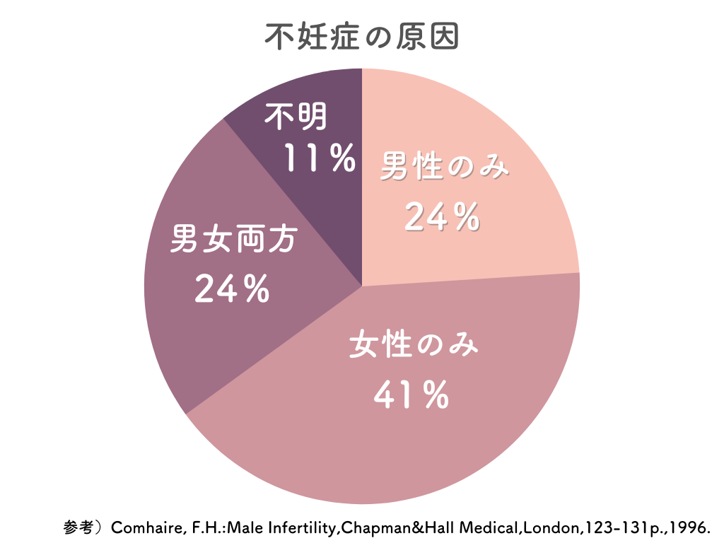 不妊治療は何をするの？ 種類と治療内容、進め方を紹介 | sai＋journal（サイジャーナル）