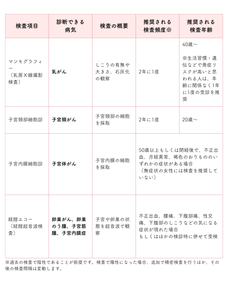 【30代】知っておきたい。私が受けるべき婦人科検診って？ | sai＋journal（サイジャーナル）